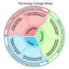 THE ENERGY CHANGE WHEEL PHASE 1: ADAPT TO CHANGED ENERGY REALITY UNDERSTAND THE THE ENERGY SIGNS ASSESS IMPACT ON YOUR LIFE AND BUSINESS ACCEPTING PHASE 2: SELECT ENERGY STRATEGY CHOOSE TECHNOLOGY & A