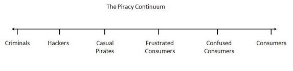 THE PIRACY CONTINUUM CRIMINALS HACKERS CASUAL PIRATES FRUSTRATED CONSUMERS CONFUSED CONSUMERS CONSUMERS