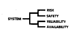 SYSTEM RISK SAFETY RELIABILITY AVAILABILITY