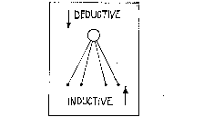 DEDUCTIVE INDUCTIVE