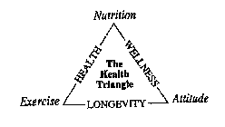 THE HEALTH TRIANGLE EXERCISE NUTRITION ATTITUDE HEALTH WELLNESS LONGEVITY