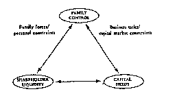 FAMILY CONTROL SHAREHOLDER LIQUIDITY CAPITAL NEEDS FAMILY FORCES/ PERSONAL CONSTRAINTS BUSINESS TASKS/ CAPITAL MARKET CONSTRAINTS