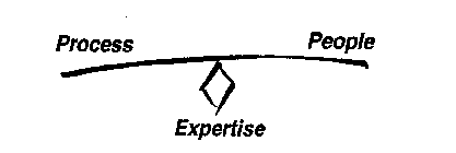 PROCESS PEOPLE EXPERTISE