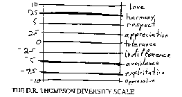 THE D.R. THOMPSON DIVERSITY SCALE LOVE, HARMONY, RESPECT, APPECIATION, TOLERANCE, INDIFFERENCE, AVOIDANCE, EXPLOITATION, OPPRESSION