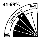 41-69% 0% GLOSS RANGE 90+%
