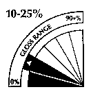 10-25% 0% GLOSS RANGE 90+%