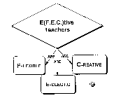 E(F.E.C.)TIVE TEACHERS ARE F-LEXIBLE ARE E-CLECTIC ARE C-REATIVE