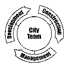 CITY TEAM DEVELOPMENT CONSTRUCTION MANAGEMENT
