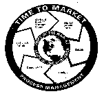 TIME TO MARKET PROCESS MANAGEMENT VOICE OF THE MARKET VOICE OF THE CUSTOMER MARKET & PRODUCT STRATEGY VISION MARKET ATTACK PLAN DEFINE DESIGN DEMONSTRATE DELIVER & DELIGHT