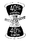 40% PROTEINS 20% FATS 40% CARBS