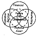 FINANCIAL CUSTOMER SERVICE PEOPLE & LEADERSHIP MARKETING PHYSICAL ASSET