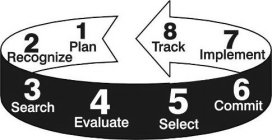 1 PLAN 2 RECOGNIZE 3 SEARCH 4 EVALUATE 5 SELECT 6 COMMIT 7 IMPLEMENT 8 TRACK