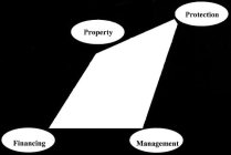 PROPERTY PROTECTION FINANCING MANAGEMENT