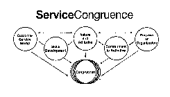 SERVICE CONGRUENCE CUSTOMER SERVICE MODEL SKILLS DEVELOPMENT VALUES AND ATTITUDES COMMITMENT TO ACTIVITIES PURPOSE OF ORGANIZATION CONGRUENCE