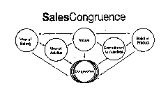 SALES CONGRUENCE VIEW OF SELLING VIEW OF ABILITIES VALUES COMMITMENT TO ACTIVITIES BELIEF IN PRODUCT CONGRUENCE