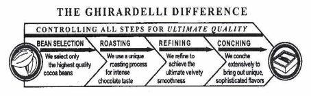THE GHIRARDELLI DIFFERENCE CONTROLLING ALL STEPS FOR ULTIMATE QUALITY BEAN SELECTION WE SELECT ONLY THE HIGHEST QUALITY COCOA BEANS ROASTING WE USE UNIQUE ROASTING PROCESS FOR INTENSE CHOCOLATE TASTE 