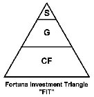 S G CF FORTUNA INVESTMENT TRIANGLE 