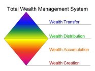 TOTAL WEALTH MANAGEMENT SYSTEM WEALTH TRANSFER WEALTH DISTRIBUTION WEALTH ACCUMULATION WEALTH CREATION