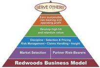 SERVE OTHERS EARN SUSTAINABLE RISK-BEARING AND OPERATING PROFIT DEVELOP HIGH HIT AND RETENTION RATIOS DISCIPLINE · SELECTION & PRICING RISK MANAGEMENT · CLAIMS HANDLING · INSIGHT MARKET SELECTION P