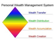 PERSONAL WEALTH MANAGEMENT SYSTEM WEALTH TRANSFER WEALTH DISTRIBUTION WEALTH ACCUMULATION WEALTH CREATION
