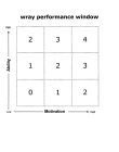 WRAY PERFORMANCE WINDOW HIGH ABILITY LOW MOTIVATION 0 1 2 3 4