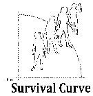 THE SURVIVAL CURVE