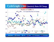 CYCLEGRAPH ~ YOY QUARTERLY RATES OF CHANGE
