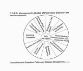 C.O.P.D. MANAGEMENT'S CIRCLE OF PULMONARY DISEASE CARE SERVICE COMPONENTS COMPREHENSIVE OUTPATIENT PULMONARY DISEASE MANAGEMENT, L.L.C. THE PATIENT WORKPLACE LUNG HEALTH LUNG DISEASE SCREENING INHALED