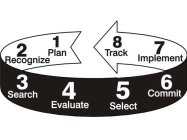 1 PLAN 2 RECOGNIZE 3 SEARCH 4 EVALUATE 5 SELECT 6 COMMIT 7 IMPLEMENT 8 TRACK