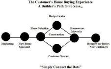 THE CUSTOMER'S HOME BUYING EXPERIENCE A BUILDER'S PATH TO SUCCESS DESIGN CENTER MARKETING NEW HOME SPECIALIST CONSTRUCTION HOME SELECTION HOMEOWNER MOVES IN HOMEOWNER REFERS NEW CUSTOMERS CUSTOMER SER