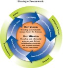 STRATEGIC FRAMEWORK SAFETY INTEGRITY & TRUST RESPECT ACCOUNTABILITY EMPLOYEES COMMUNITIES WE SERVE ENVIRONMENTAL STEWARDSHIP CONTINUOUS IMPROVEMENT SHAREHOLDER VALUE OUR VISION CREATING A SUSTAINABLE 