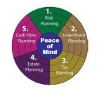 PEACE OF MIND 1. RISK PLANNING 2. INVESTMENT PLANNING 3. TAX PLANNING 4. ESTATE PLANNING 5. CASH FLOW PLANNING