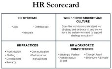 HR SCORECARD HR SYSTEMS ·ALIGN ·DIFFERENTIATE ·INTEGRATE WORKFORCE MINDSET AND CULTURE DOES THE WORKFORCE UNDERSTAND OUR STRATEGY AND EMBRACE IT, AND DO WE HAVE THE CULTURE WE NEED TO SUPPORT STRAT