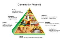 COMMUNITY PYRAMID POLICY LIKE FATS AND OILS, GOOD IN SMALL AMOUNTS EDUCATION LIKE DAIRY, GREAT FOR YOUNG COMMUNITIES FEATURES FRUITS: COLORFUL, SWEET, EASY TO LIKE, BUT ONLY PART OF A BALANCED DIET. M