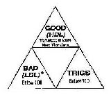 GOOD (HDL) WOMEN: 50 OR ABOVE MEN: 40 OR ABOVE BAD (LDL)* BELOW 100 TRIGS BELOW 150