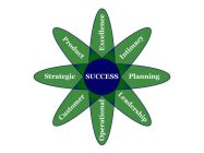 SUCCESS STRATEGIC PLANNING PRODUCT LEADERSHIP OPERATIONAL EXCELLENCE CUSTOMER INTIMACY