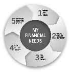 MY FINANCIAL NEEDS 1 WHERE AM I TODAY? 2 WHERE WOULD I LIKE TO BE? 3 CAN I GET THERE? 4 HOW DO I GET THERE? 5 HOW CAN I STAY ON TRACK?