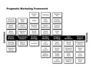 PRAGMATIC MARKETING FRAMEWORK, STRATEGIC, DISTINCTIVE COMPETENCE, MARKET RESEARCH, MARKET PROBLEMS, MARKET ANALYSIS, TECHNOLOGY ASSESSMENT, COMPETITIVE ANALYSIS, MARKET SIZING, PRODUCT PERFORMANCE, OP