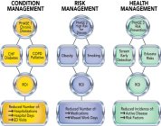 CONDITION MANAGEMENT  PHASE 1  CHRONIC DISEASE CHF DIABETES COPD PALLIATIVE ROI REDUCED NUMBER OF:  HOSPITALIZATIONS  HOSPITAL DAYS  ED VISITS  RISK MANAGEMENT  PHASE 2 HIGH RISK FOR DISEASE OBEISTY S