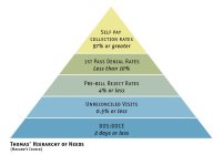 SELF PAY COLLECTION RATES 97% OR GREATER 1ST PASS DENIAL RATES LESS THAN 10% PRE-BILL REJECT RATES 4% OR LESS UNRECONCILED VISITS 0.5% OR LESS DOS:DOCE 2 DAYS OR LESS THOMAS' HIERARCHY OF NEEDS (MASLO