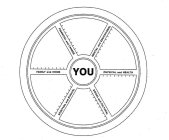 YOU FAMILY AND HOME SPIRITUAL AND ETHICAL SOCIAL AND CULTURAL PHYSICAL AND HEALTH MENTAL AND EDUCATIONAL FINANCIAL AND CAREER