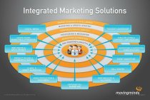 INTEGRATED MARKETING SOLUTIONS, MARKET RESEARCH & INTELLIGENCE, MARKETING & GROWTH STRATEGY, CORPORATE/BRAND IDENTITY, POSITIONING & MESSAGING, MARKETING AUTOMATION, CRM, REPORTING & ANALYTICS, SOCIAL