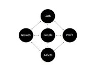 CASH PROFIT ASSETS GROWTH PEOPLE