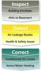 INSPECT BUILDING ENVELOPE ATTIC TO BASEMENT DETECT AIR LEAKAGE ROUTES HEALTH & SAFETY ISSUES CORRECT CONDITIONED AIR LOSSES HOME/WATER HEATING