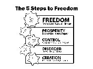 THE 5 STEPS TO FREEDOM 5 FREEDOM REPRODUCE, ACQUIRE, HARVEST 4 PROSPERITY ECONOMIZE, INVEST, REPAY 3 CONTROL ORGANIZE, MEASURE, ADJUST 2 DISORDER INVEST, DRIVE, GROW 1 CREATION RESEARCH, MODEL, LAUNCH