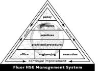 FLUOR HSE MANAGEMENT SYSTEM AUDIT REVIEW CONTINUAL IMPROVEMENT POLICY PRINCIPLES PRACTICES PLANS AND PROCEDURES OFFICE ENGINEERING EXECUTION