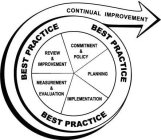 BEST PRACTICE CONTINUAL IMPROVEMENT REVIEW & IMPROVEMENT COMMITMENT & POLICY PLANNING MEASUREMENT & EVALUATION IMPLEMENTATION