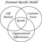 ANNAMAR RESULTS MODEL SELF MASTERY CUSTOMER FOCUS ORGANIZATIONAL EFFECTIVENESS RESULTS