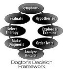 DOCTOR'S DECISION FRAMEWORK SYMPTOMS EVALUATE SELECT THERAPY MAKE DIAGNOSIS ANALYZE RESULTS ORDER TESTS EXPLORE & EXAMINE HYPOTHESIZE