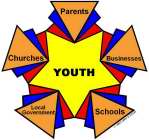YOUTH PARENTS BUSINESSES SCHOOLS LOCAL GOVERNMENT CHURCHES